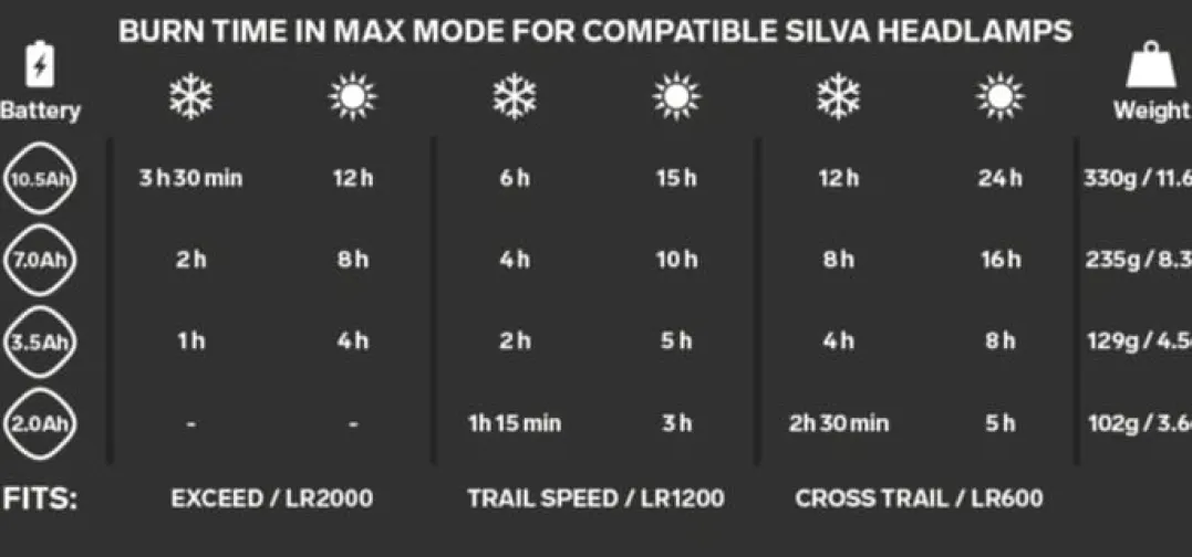 Silva Headlamp Battery 10.5Ah Black