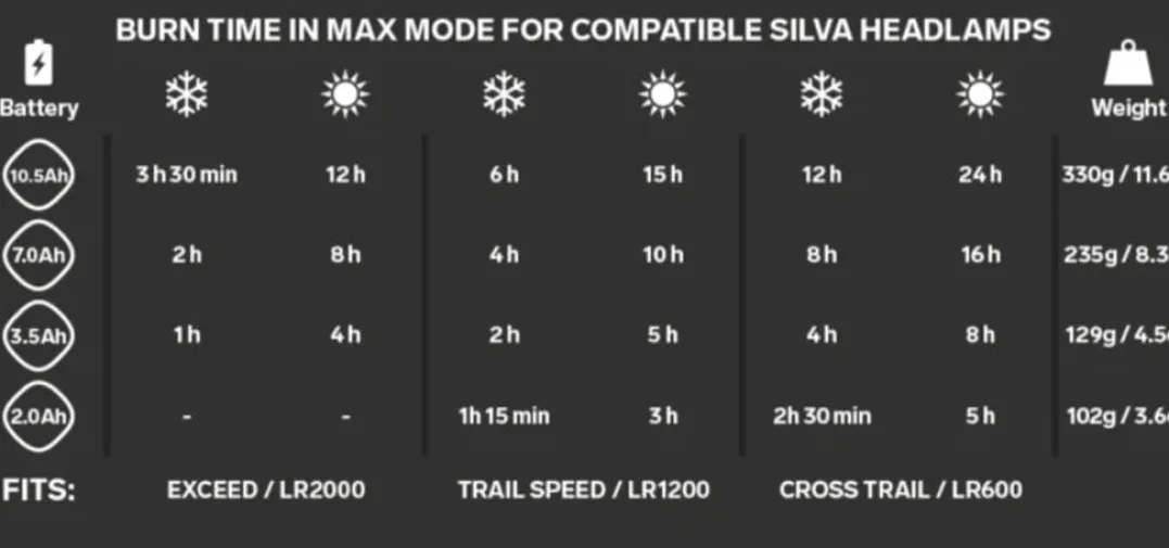 Silva Headlamp Battery 10.5Ah Black